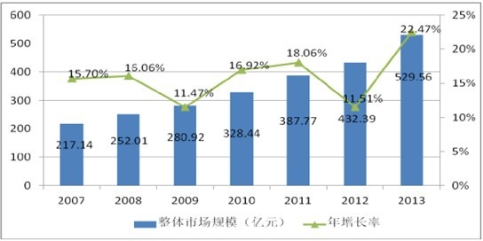 2007-2013 ���Ї������ҹ����ИI���w�Ј�Ҏģ 
