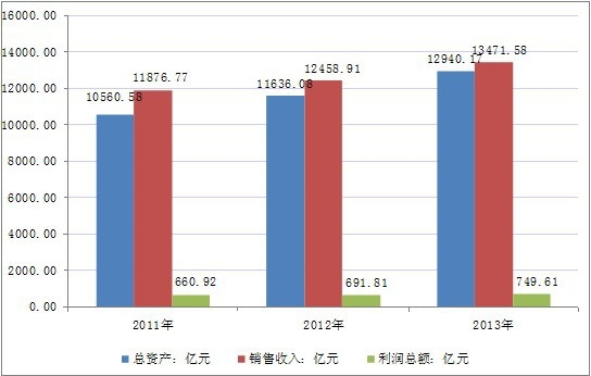 2011��-2013���Ї��켈�ͼ���Ʒ�I���w�\�иśr����
