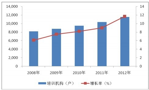 2008-2012 年我國機動車駕駛員培訓機構數量及增長率