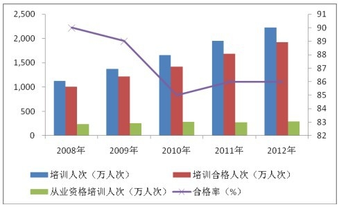 2008-2012 年我國機動車駕駛員培訓完成情況