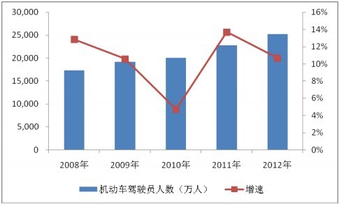 2008-2012 年全國機動車駕駛員人數及增速