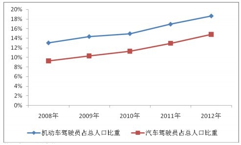 2008-2012 年全國機動車駕駛員及汽車駕駛員占總人口比重