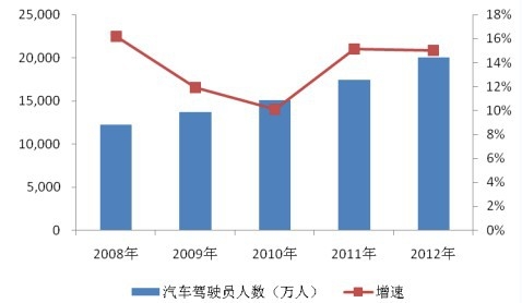 2008-2012 年全國汽車駕駛員人數及增速