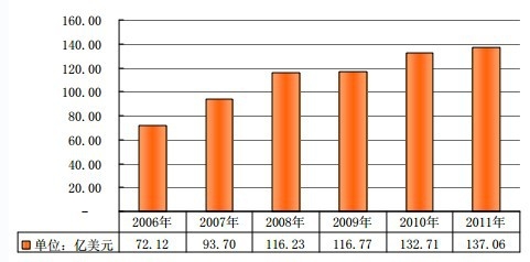 2006-2011��ȫ��ľ���Cе�Ј�Ҏ(gu��)ģ��r