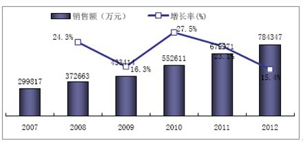2007-2012 ���҇��ڷ������ˎ���Ј�Ҏģ���߄�