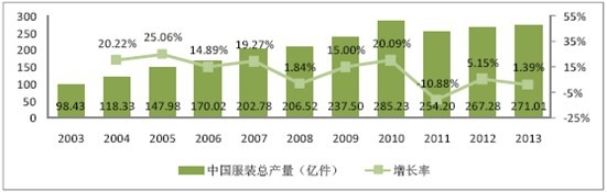 2003-2013 年中國服裝總產(chǎn)量統(tǒng)計(jì)分析