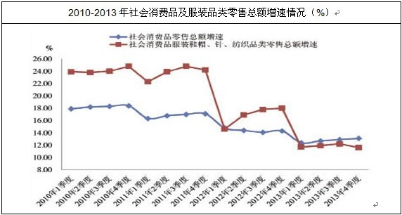 社會(huì)消費(fèi)品增速
