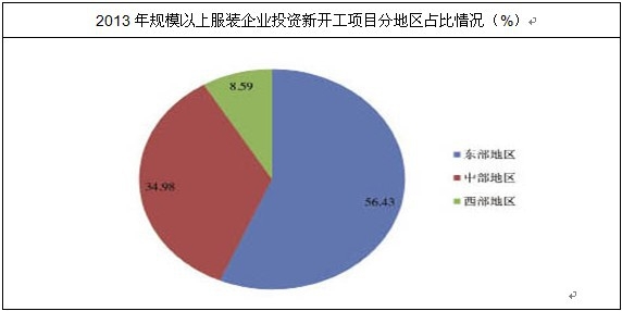 服裝行業(yè)新投資地區(qū)占比