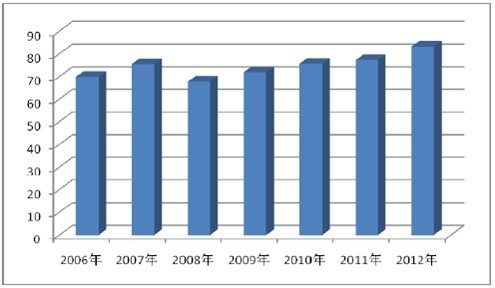 2006 ��&mdash;2012 ��ȫ��Ⱦ�Ϯa��