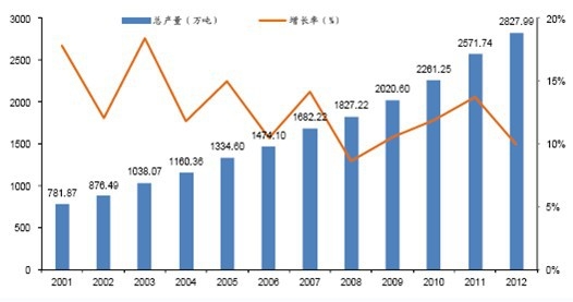 2001-2012���҇�ʳ�þ��a�������L�� 