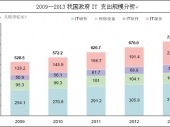 2014-2020���Ї�(gu��)����IT�F(xi��n)�������Ͷ�Yǰ���о���(b��o)��