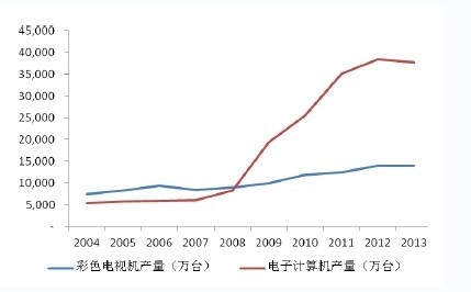 2004 ����2013 ����Ҫ���M��ӮaƷ��ɫ�ҕ�C�c���Ӌ��C�Įa��