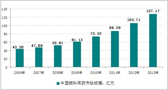 2006 -2013���Ї�(gu��)�ۿ��ИI(y��)��Ҫ�Ј�(ch��ng)Ҏ(gu��)ģ