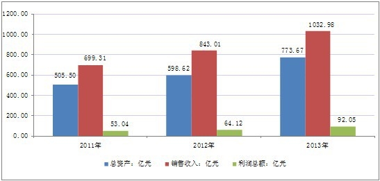 2011-2013���Ї����yƷ�ИI�������� 