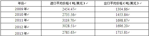 2009-2013���Ї���ʿ�֣�27121000���M����ƽ���΃r����