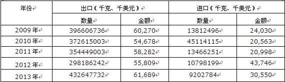 2009-2013���Ї�(gu��)���������ٮa(ch��n)Ʒ�M(j��n)���ڔ�(sh��)��(j��)�y(t��ng)Ӌ(j��)��