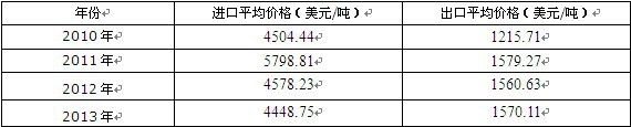 2010-2013���Ї�(gu��)ľ�|(zh��)����̿�M(j��n)����ƽ���΃r(ji��)����