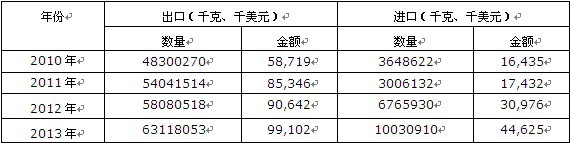 2010-2013���Ї�(gu��)ľ�|(zh��)����̿�M(j��n)���ڔ�(sh��)��(j��)�y(t��ng)Ӌ(j��)��