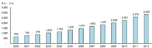 2005-2012 ���҇�ʳ�þ��a(ch��n)������ 