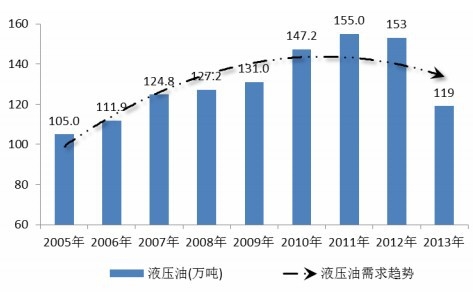 2005~2013 年我國液壓油市場需求情況