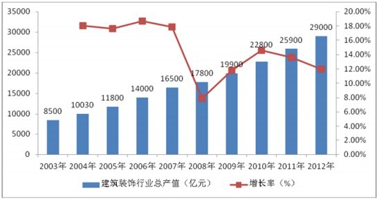 2003-2012���҇������b��ИI���aֵ������