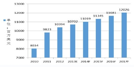 2010-2017 ���Ї�ʯӢ���wԪ�����aֵ�lչڅ���c�A�y