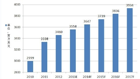 2010-2017��ȫ��ʯӢ���wԪ�����Ј�Ҏģ�lչڅ���c�A�y
