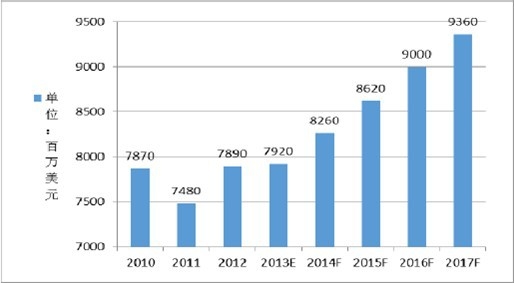 2010-2017 ��ȫ��MLCC �Ј�Ҏ(gu��)ģ�l(f��)չڅ���c�A(y��)�y