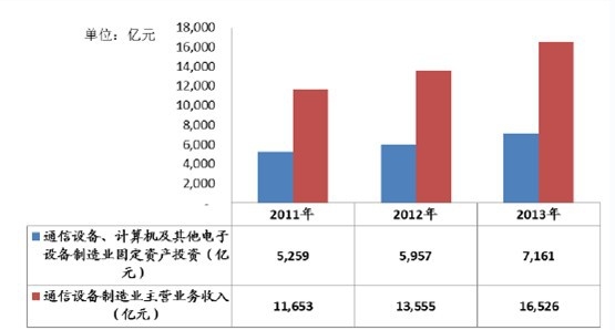 我國通信設備、計算機及其他電子設備制造業固定資產投資與通信設備制造業主營業務收入