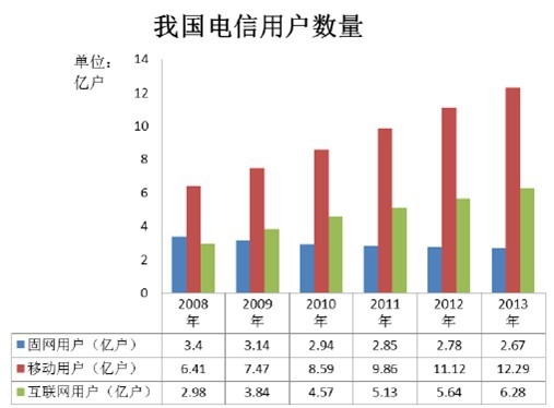 2008年-2013年我國電信用戶數量