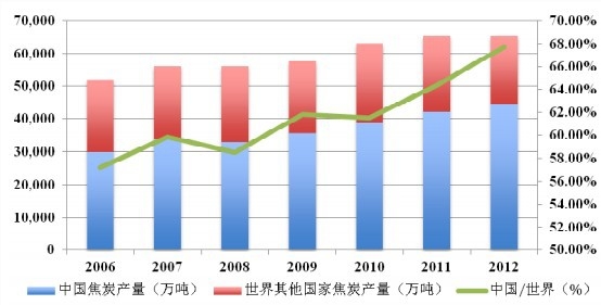 2006-2012���Ї���̿�ИI�a����ռ������ؽyӋ���� 