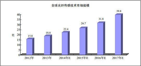 2012-2017 年全球光纖傳感技術市場規模