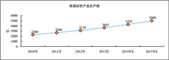 2010-2015 年 我國(guó)安防產(chǎn)業(yè)總產(chǎn)值