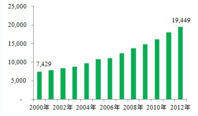 2000-2012年我國飼料產量增長圖