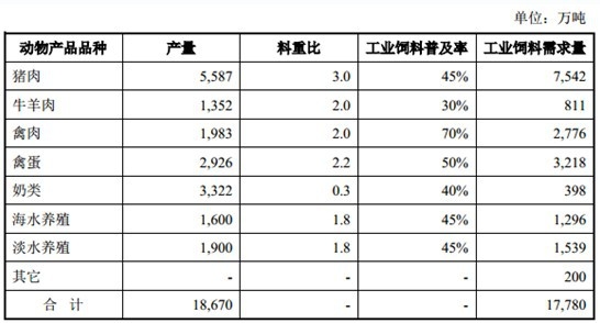 飼料社會需求量