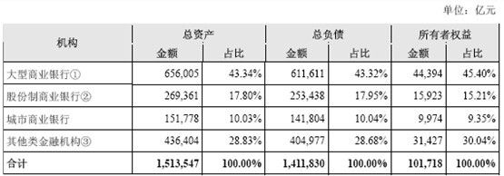 2013年國內銀行業金融機構資產、負債、所有者權益情況