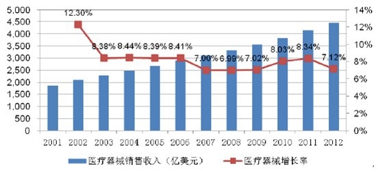 2001-2012��ȫ���t(y��)����е�ИI(y��)�Ј�Ҏ(gu��)ģ�y(t��ng)Ӌ(j��)����