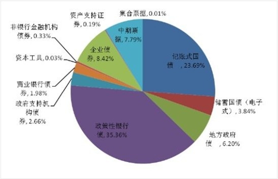 中央結算公司2013年各券種累計發行量占比