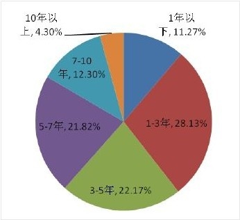 中央結算公司2013年各期限債券發行量占比