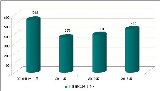 2010-2013���҇�����Ʒ�ИIҎģ������I�����yӋ