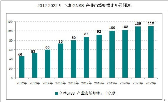 ȫ��GNSS �a�I��؛��