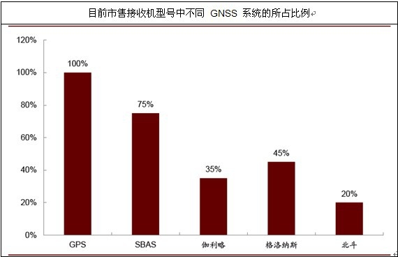 ȫ�� GNSS �O�䔵
