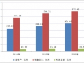 2015-2020���Ї��^����Ʒ�Ј��F(xi��n)�������Ͷ�Yǰ���о����