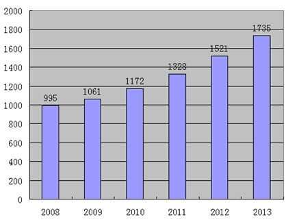 2008-2013年我國電源市場總體規(guī)模分析