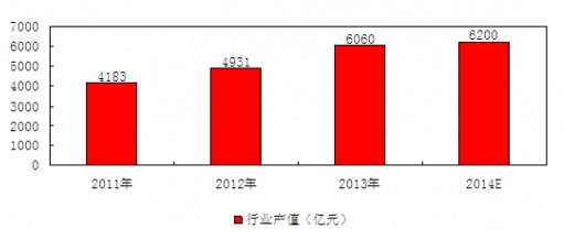 2011-2014���҇�ˎƷ�Ƅ��ИI�aֵ