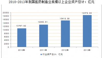 2010-2013���҇��t(y��)ˎ����I(y��)Ҏ(gu��)ģ������I(y��)�Y�a(ch��n)��Ӌ