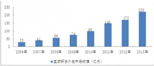 2006-2013���҇��t(y��)ˎ�аl(f��)����Ј�(ch��ng)Ҏ(gu��)ģ��r