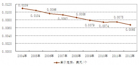 2004-2013��ȫ��������ܮaƷ�r���߄�