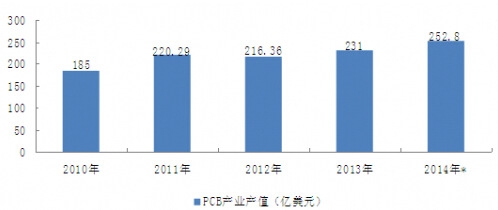 2010-2014���҇�PCB�a�I�aֵ��r