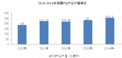2010-2014���҇�PCB�a�I�aֵ��r